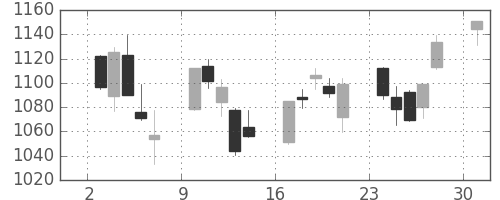 TOPIXの日足チャート(2013年6月)