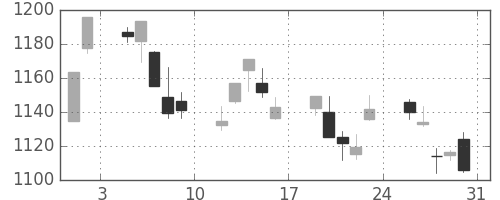 TOPIXの日足チャート(2013年8月)