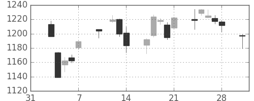 TOPIXの日足チャート(2014年2月)