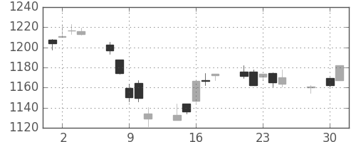 TOPIXの日足チャート(2014年4月)