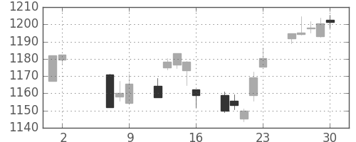 TOPIXの日足チャート(2014年5月)