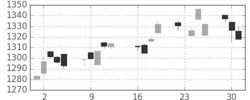 TOPIXの日足チャート(2014年9月)
