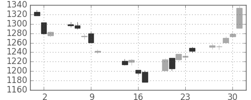 TOPIXの日足チャート(2014年10月)
