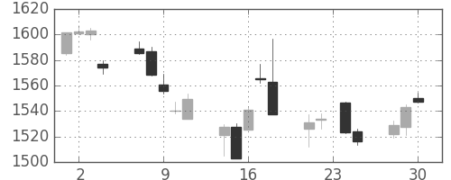 TOPIXの日足チャート(2015年12月)