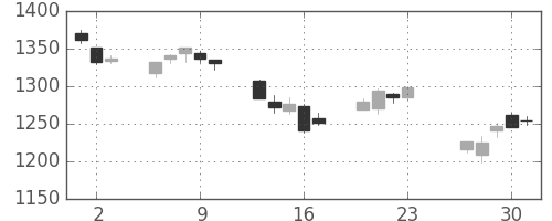 TOPIXの日足チャート(2016年6月)