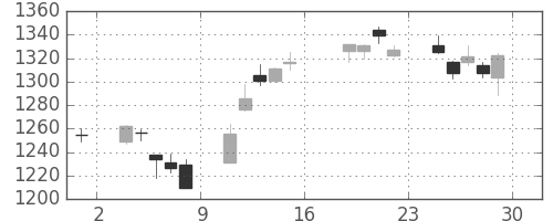 TOPIXの日足チャート(2016年7月)