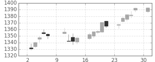 TOPIXの日足チャート(2016年10月)
