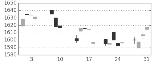 TOPIXの日足チャート(2017年8月)