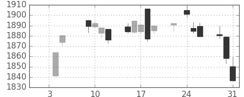 TOPIXの日足チャート(2018年1月)
