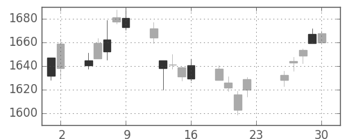 TOPIXの日足チャート(2018年11月)