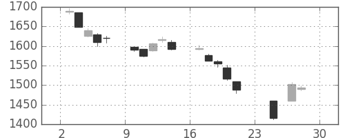 TOPIXの日足チャート(2018年12月)
