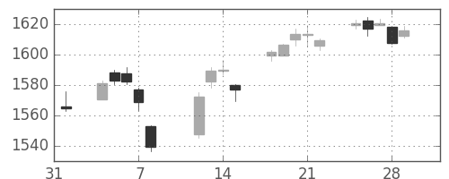 TOPIXの日足チャート(2019年2月)
