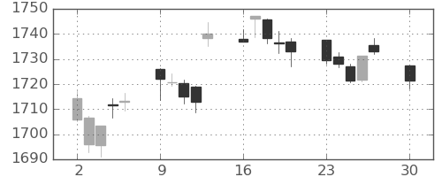 TOPIXの日足チャート(2019年12月)