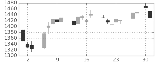 TOPIXの日足チャート(2020年4月)