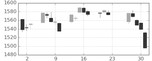 TOPIXの日足チャート(2020年7月)