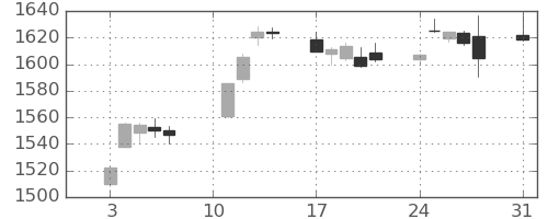 TOPIXの日足チャート(2020年8月)