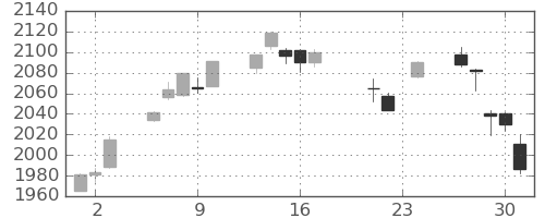 TOPIXの日足チャート(2021年9月)