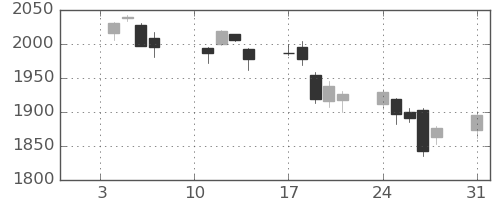 TOPIXの日足チャート(2022年1月)