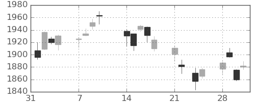 TOPIXの日足チャート(2022年2月)