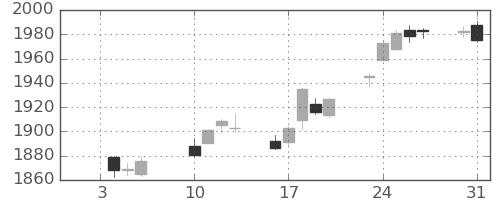 TOPIXの日足チャート(2023年1月)