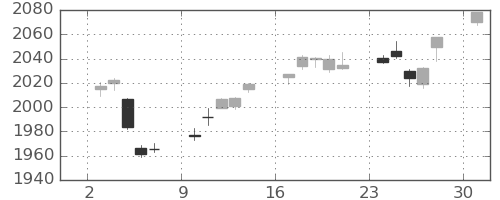 TOPIXの日足チャート(2023年4月)