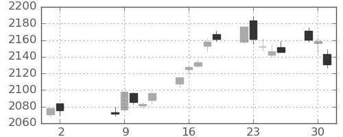 TOPIXの日足チャート(2023年5月)