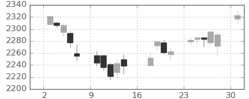 TOPIXの日足チャート(2023年7月)