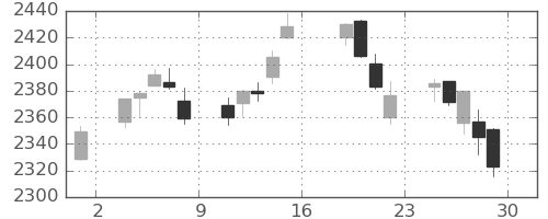 TOPIXの日足チャート(2023年9月)