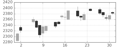 TOPIXの日足チャート(2023年11月)