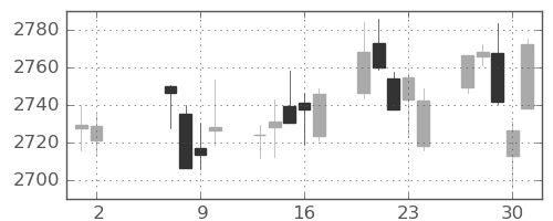 TOPIXの日足チャート(2024年5月)