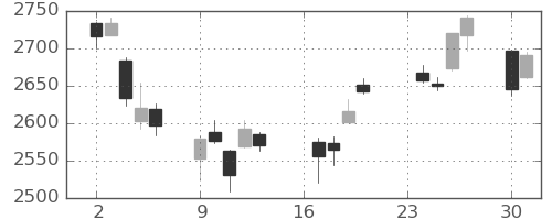 TOPIXの日足チャート(2024年9月)