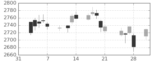TOPIXの日足チャート(2025年2月)
