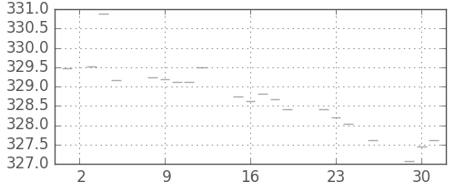 米ドル/円の日足チャート(1971年11月)