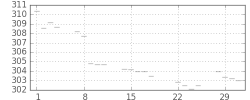 米ドル/円の日足チャート(1972年2月)