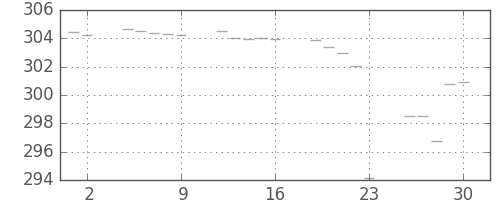 米ドル/円の日足チャート(1972年6月)