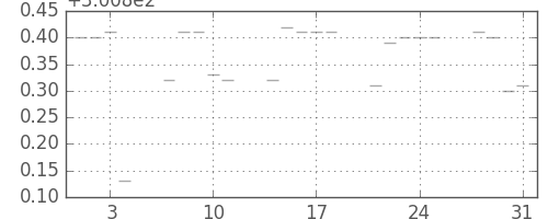 米ドル/円の日足チャート(1972年8月)