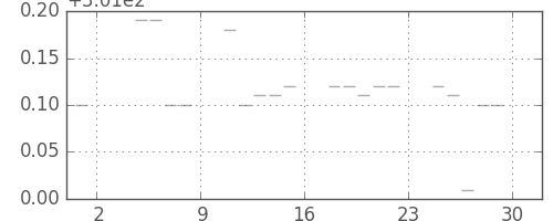 米ドル/円の日足チャート(1972年9月)