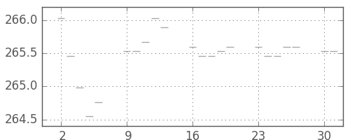 米ドル/円の日足チャート(1973年4月)