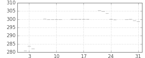 米ドル/円の日足チャート(1974年1月)
