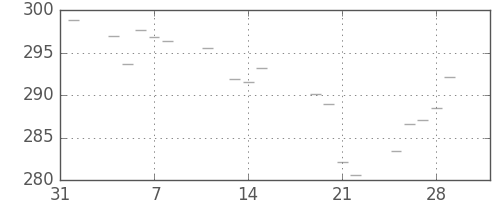 米ドル/円の日足チャート(1974年2月)