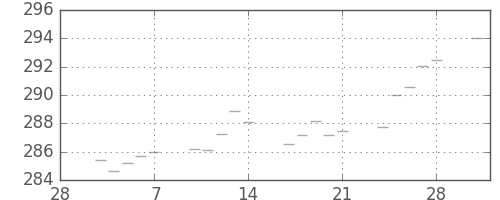 米ドル/円の日足チャート(1975年3月)