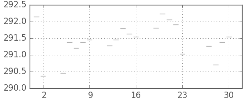 米ドル/円の日足チャート(1975年5月)