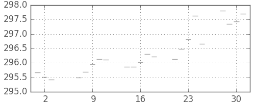 米ドル/円の日足チャート(1975年7月)