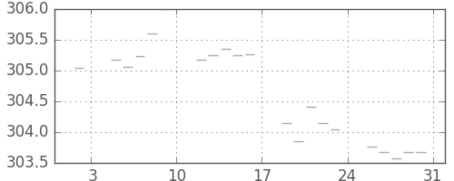米ドル/円の日足チャート(1976年1月)