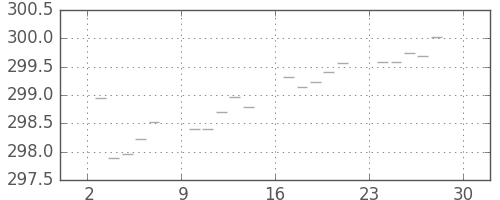 米ドル/円の日足チャート(1976年5月)