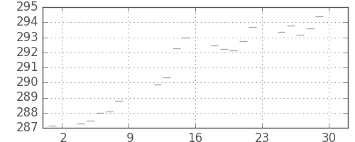 米ドル/円の日足チャート(1976年10月)