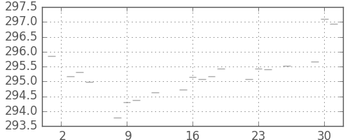 米ドル/円の日足チャート(1976年11月)