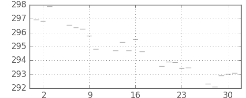 米ドル/円の日足チャート(1976年12月)