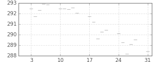 米ドル/円の日足チャート(1977年1月)