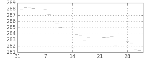 米ドル/円の日足チャート(1977年2月)